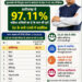 मनरेगा श्रमिकों की ई- के वाय सी में छत्तीसगढ़ देश में अव्वल