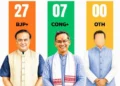 Assam Election Results 2026: असम में शुरुआती रुझानों में बीजेपी को बहुमत, यहां जानें चुनाव के Live Update