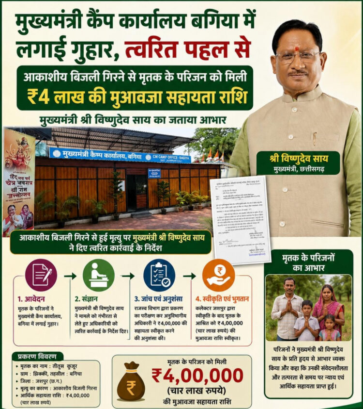 मुख्यमंत्री श्री विष्णुदेव साय के निर्देश पर लंबित प्रकरण का हुआ शीघ्र निराकरण
